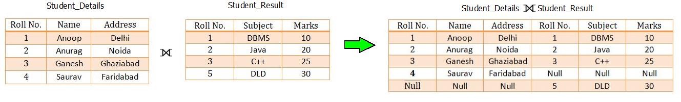 This image describes the full outer join that is used in both dbms and sql.